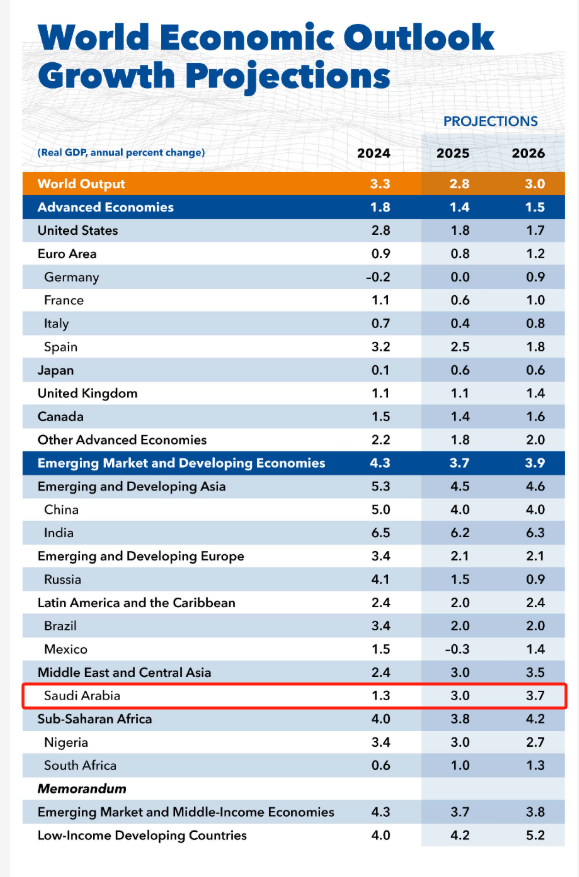 N配资 IMF：沙特今年经济增速预期下调 但仍高于多数海湾邻国