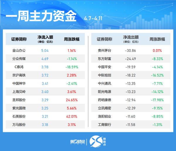 国元配资 杠杆资金本周重仓股曝光 紫金矿业居首